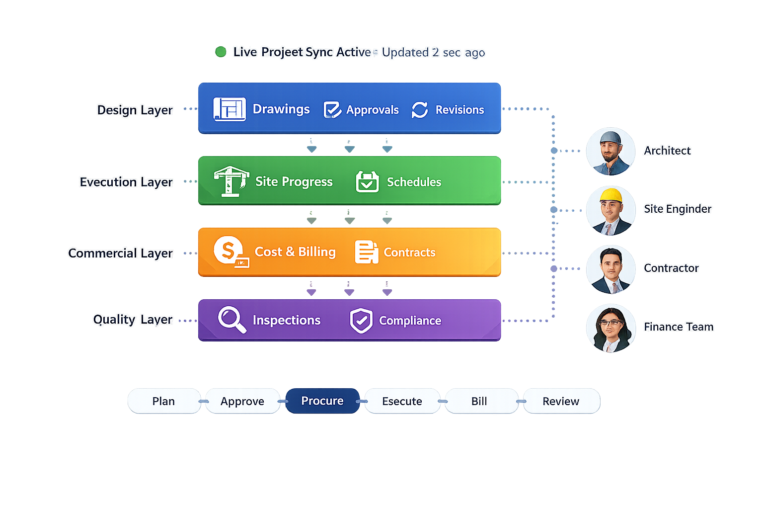 Real-time Information Flow BcStep